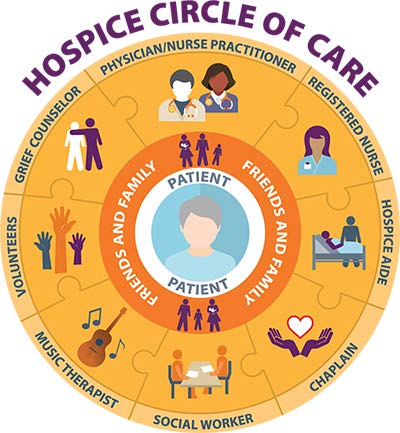 hospice care circle